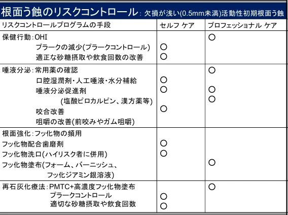 根面う蝕のマネージメント | 宇佐見歯科医院